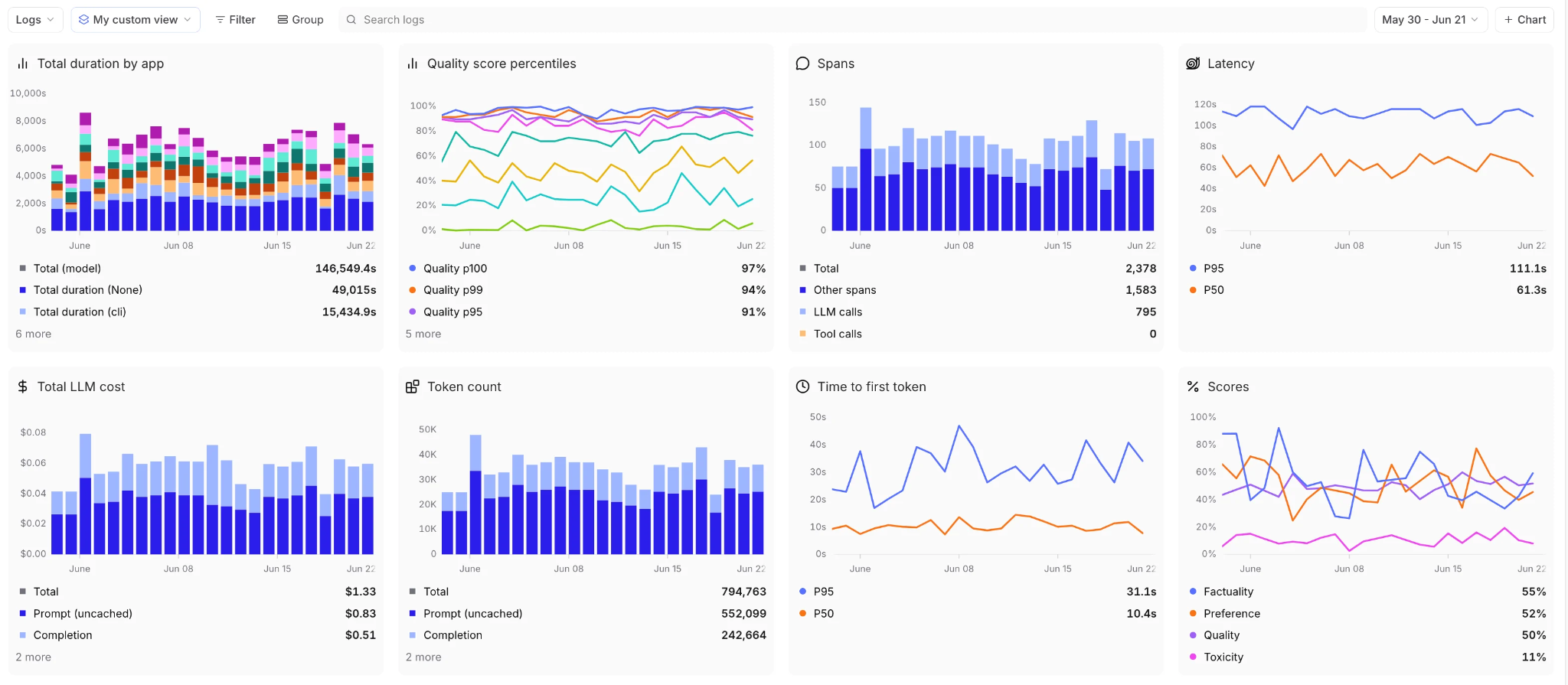Braintrust logs dashboard with time series charts for total duration by app, quality score percentiles, spans, latency, total LLM cost, token count, time to first token, and scores